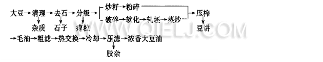 想上一套日生產(chǎn)50噸大豆油生產(chǎn)線哪家好 優(yōu)選企鵝糧油機(jī)械公司(圖2)