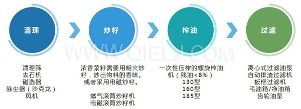 濃香菜籽油成套設(shè)備，企鵝糧油機(jī)械品質(zhì)出眾(圖3)