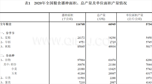 糧食生產(chǎn)再獲豐收，2020年全國糧食總產(chǎn)量為1339000000000斤！(圖1)