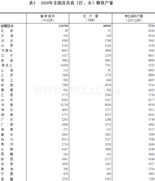 糧食生產(chǎn)再獲豐收，2020年全國糧食總產(chǎn)量為1339000000000斤！(圖2)